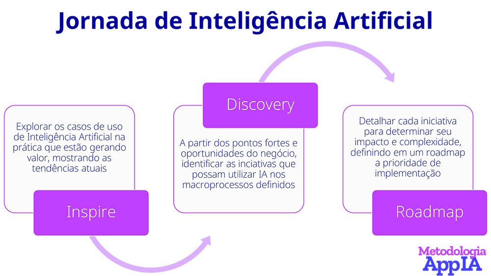 Jornada de Inteligência Artificial: Como Começar e Gerar Valor Real