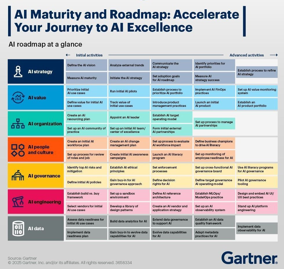 Maturidade em IA: Lições do Gartner e Caminhos para Evoluir